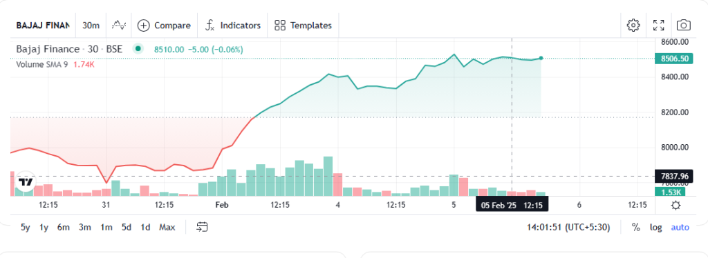 Why Bajaj Finance Hits Record High?