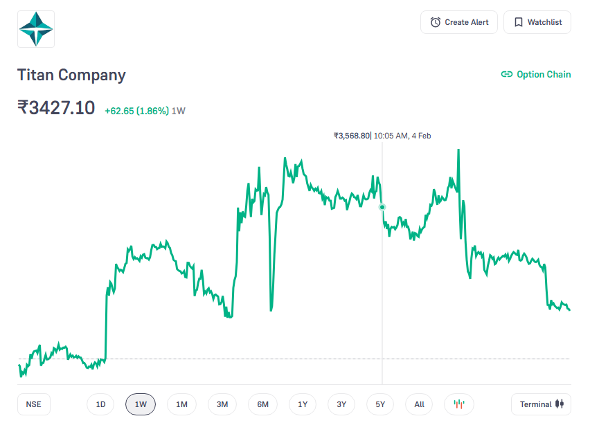 Titan Q3 Results 2025 LIVE Updates: Market Expectations