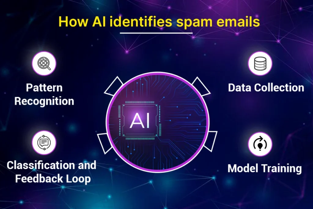 how AI identifies spam emails?