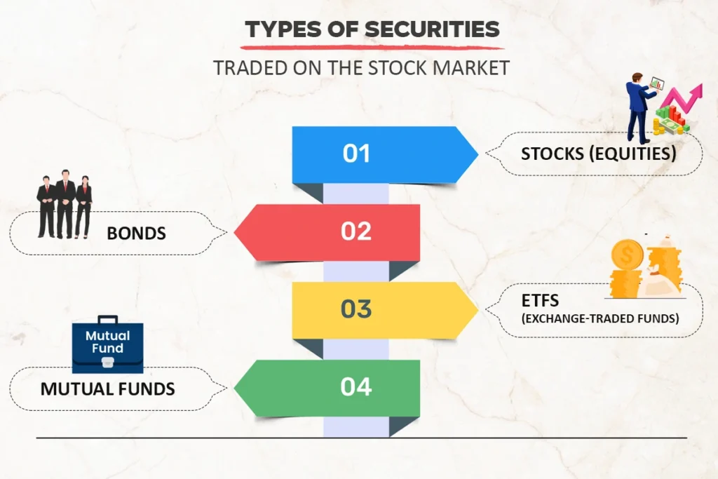 Types of Securities Traded on the Stock Market