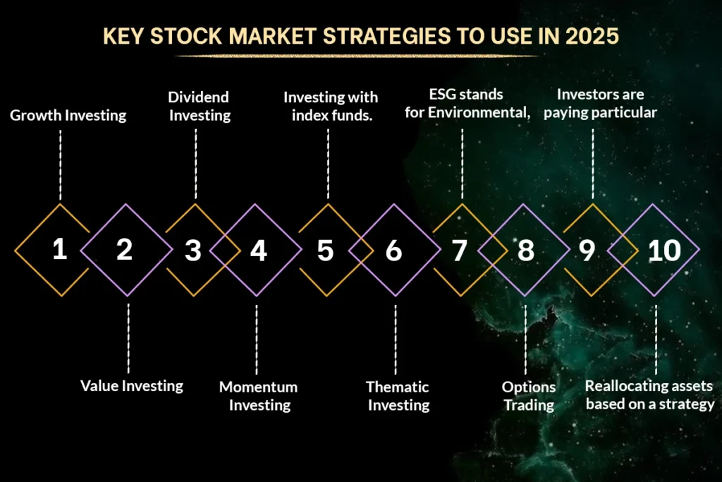 Key Stock Market Strategies to Use in 2025