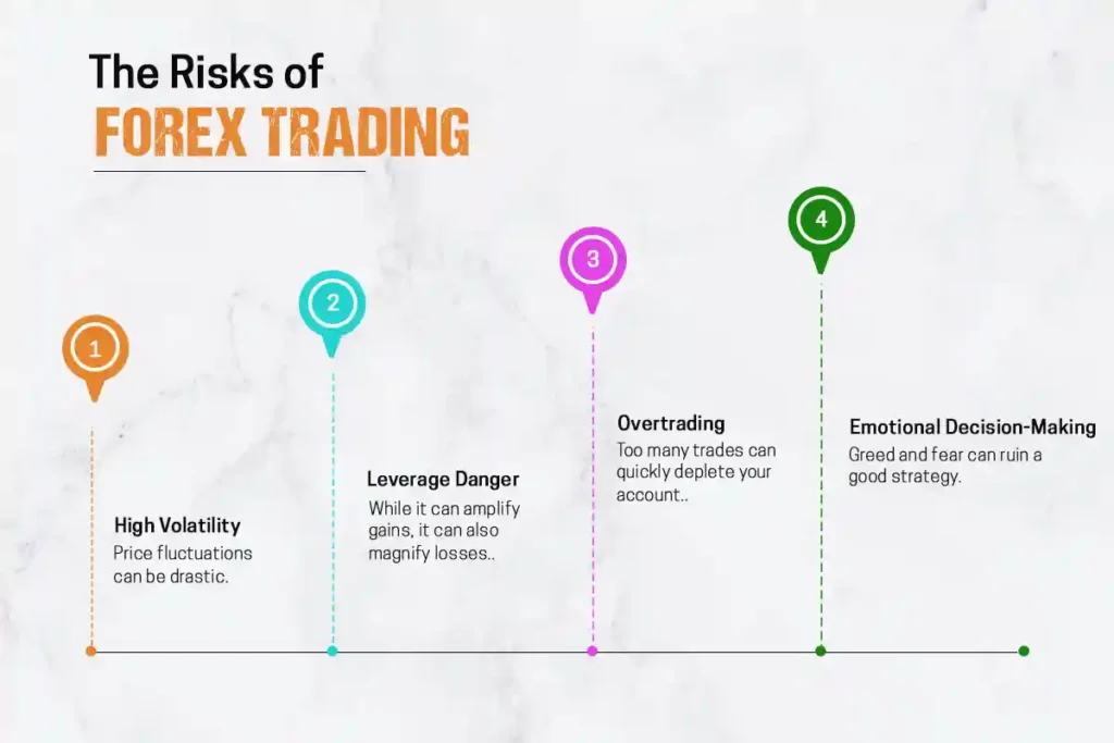 The Risks of Forex Trading